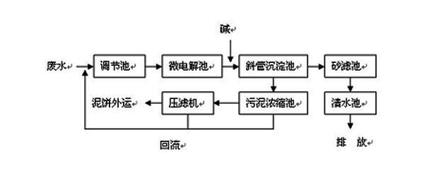 CNC機械加工廢水如何處理到排放標準?